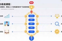 巨量AD系统课程:通过22个实操模块,掌握从入门到精通的数字广告投放技能-臭虾米项目网