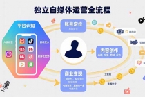 独立自媒体运营的全流程，从平台认知、账号定位、内容创作到商业变现-臭虾米项目网
